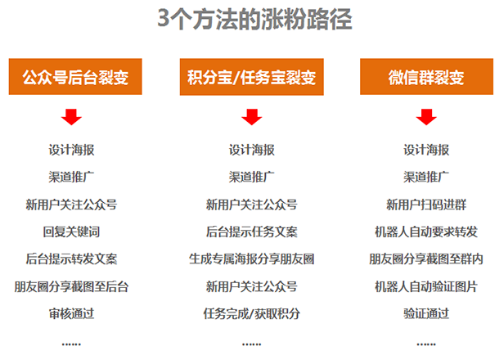 公众号怎样涨粉最快呢视频_公众号涨粉丝最快的方法